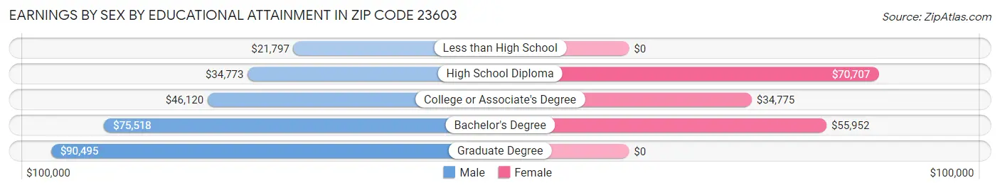 Earnings by Sex by Educational Attainment in Zip Code 23603