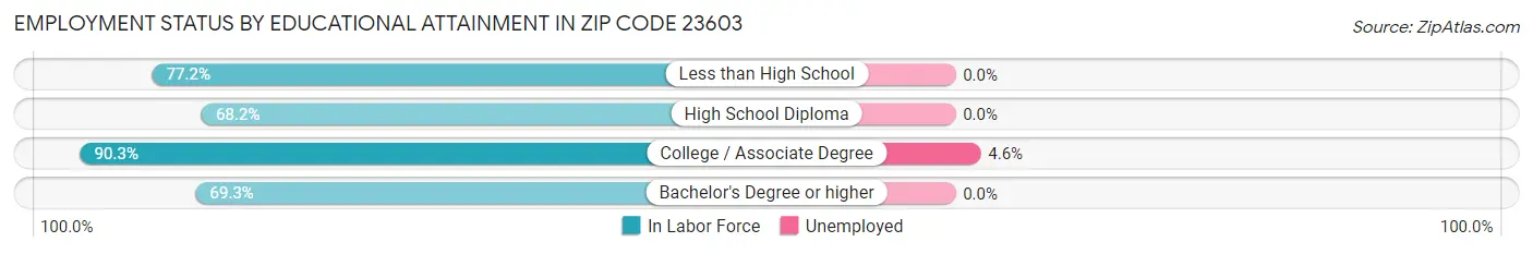 Employment Status by Educational Attainment in Zip Code 23603