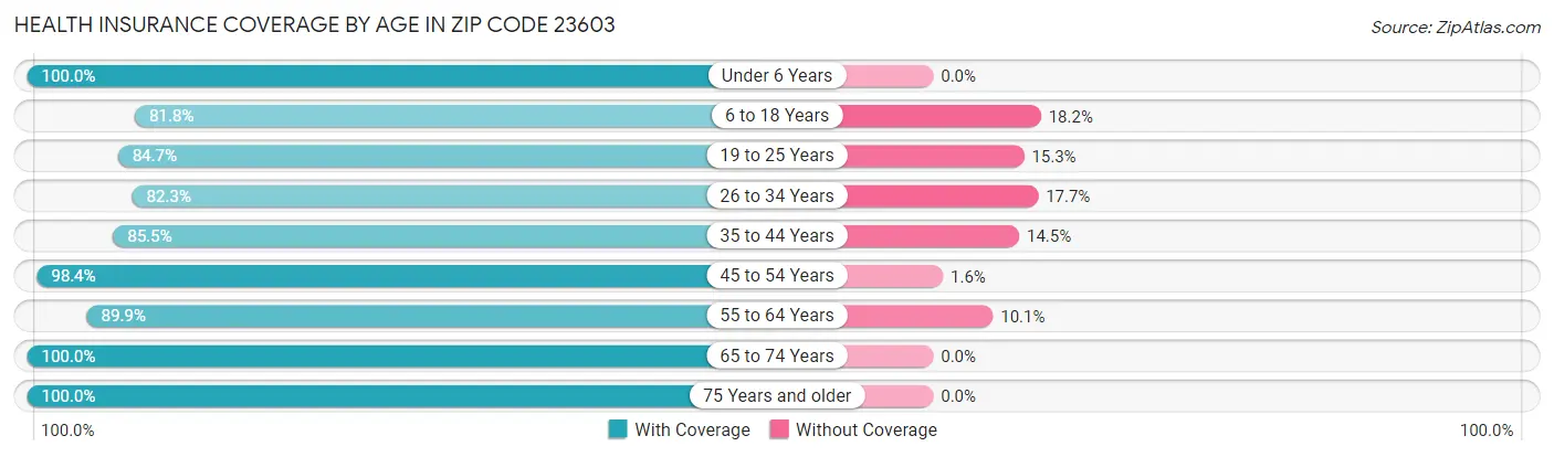 Health Insurance Coverage by Age in Zip Code 23603
