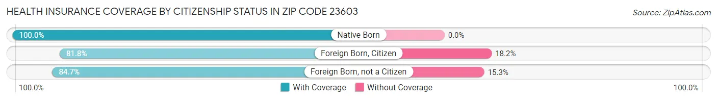 Health Insurance Coverage by Citizenship Status in Zip Code 23603