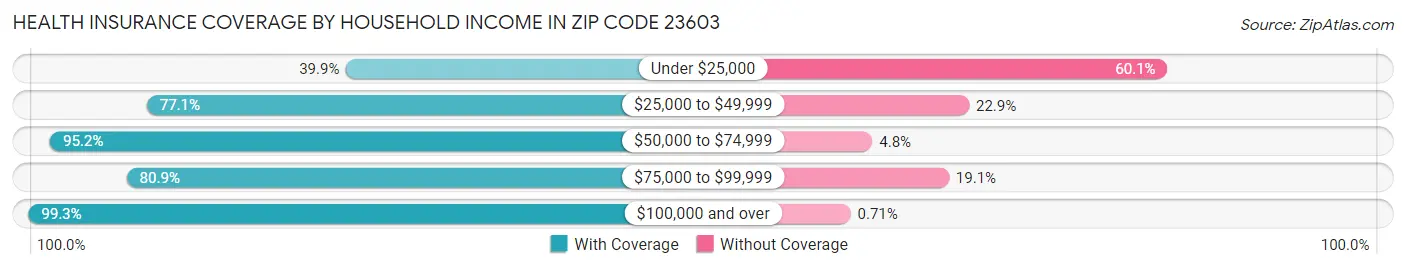 Health Insurance Coverage by Household Income in Zip Code 23603