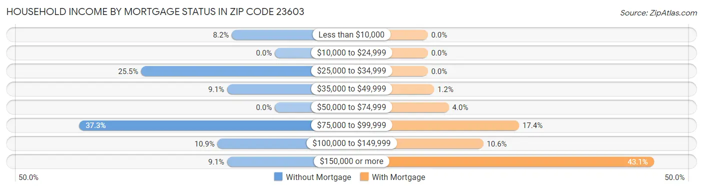 Household Income by Mortgage Status in Zip Code 23603