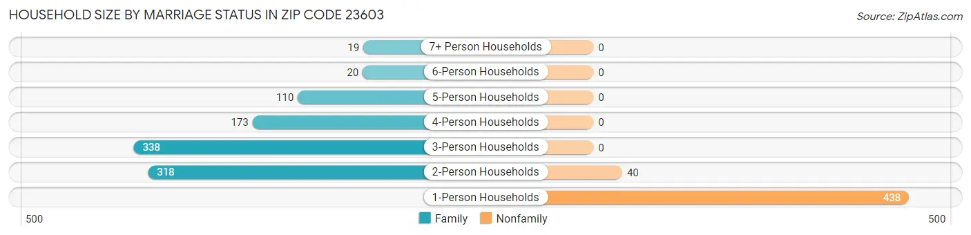 Household Size by Marriage Status in Zip Code 23603