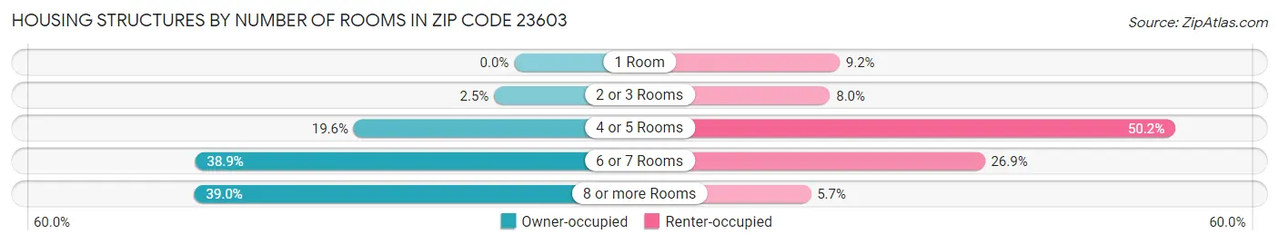 Housing Structures by Number of Rooms in Zip Code 23603