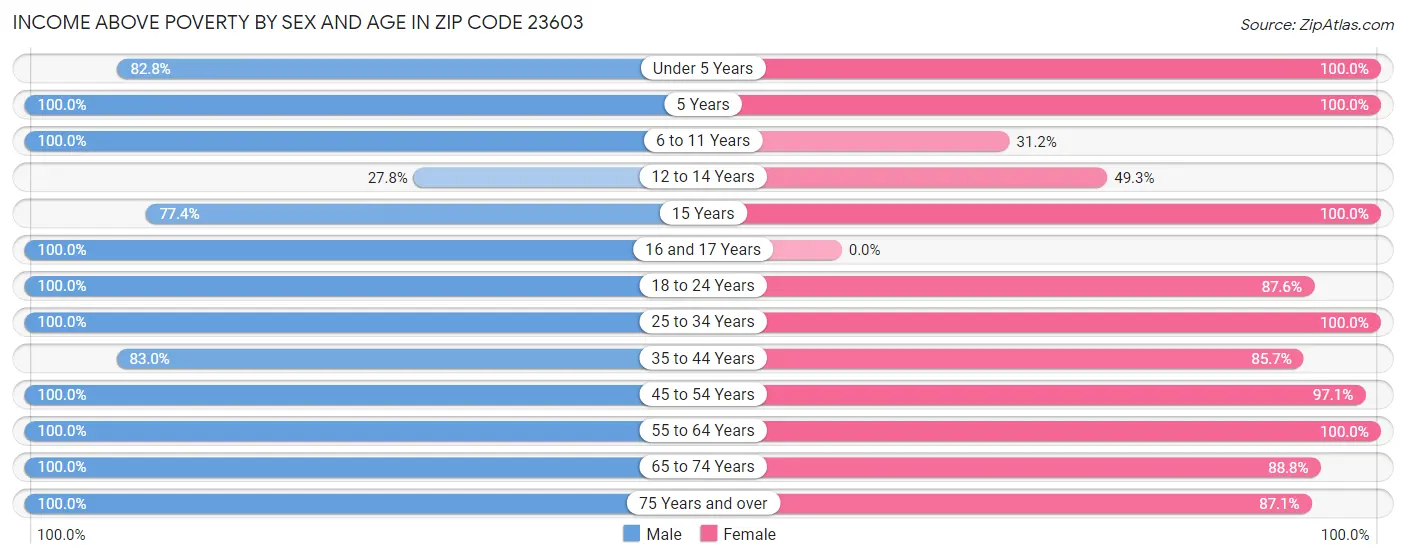 Income Above Poverty by Sex and Age in Zip Code 23603