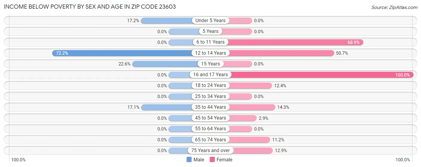 Income Below Poverty by Sex and Age in Zip Code 23603