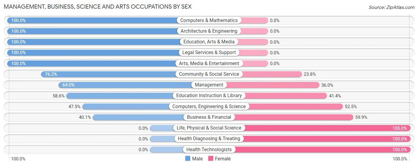 Management, Business, Science and Arts Occupations by Sex in Zip Code 23603