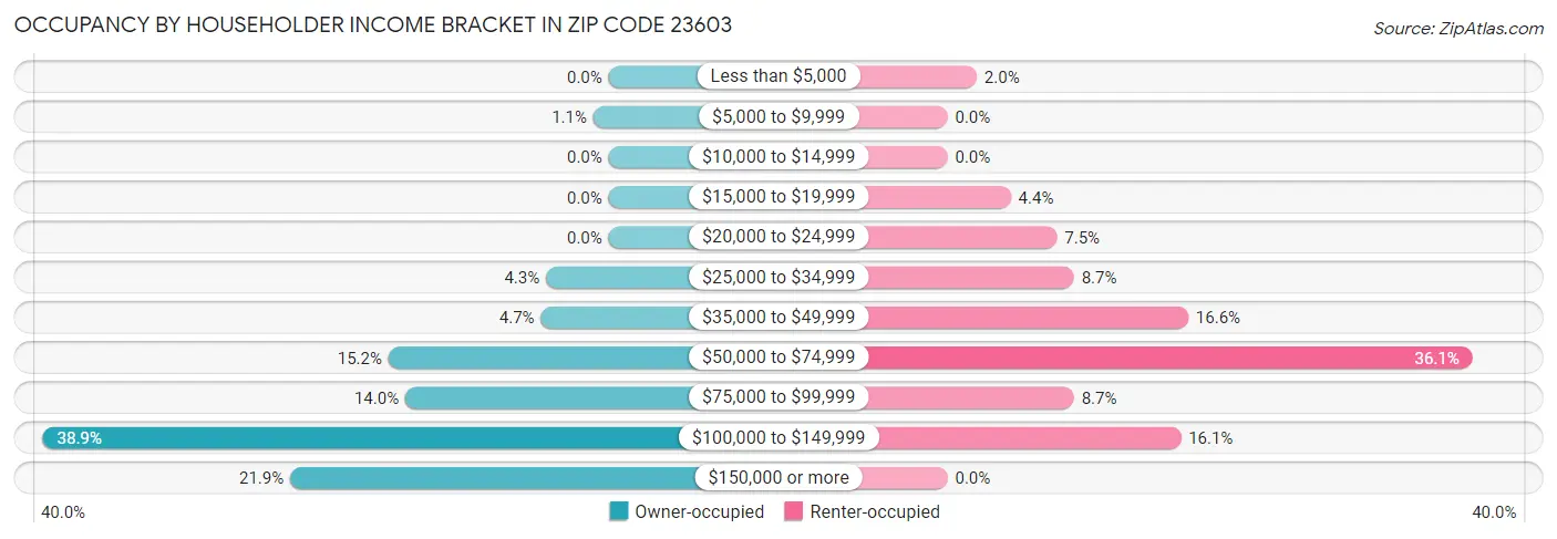 Occupancy by Householder Income Bracket in Zip Code 23603