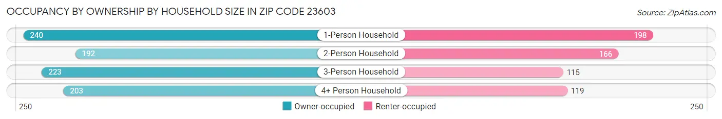 Occupancy by Ownership by Household Size in Zip Code 23603