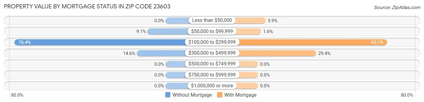 Property Value by Mortgage Status in Zip Code 23603