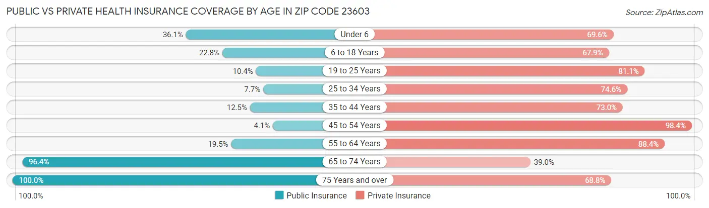 Public vs Private Health Insurance Coverage by Age in Zip Code 23603