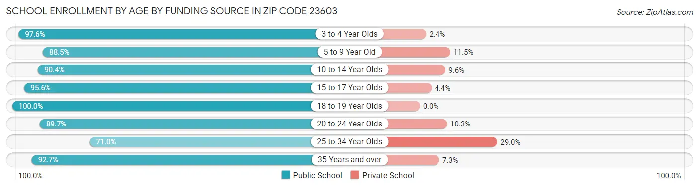 School Enrollment by Age by Funding Source in Zip Code 23603