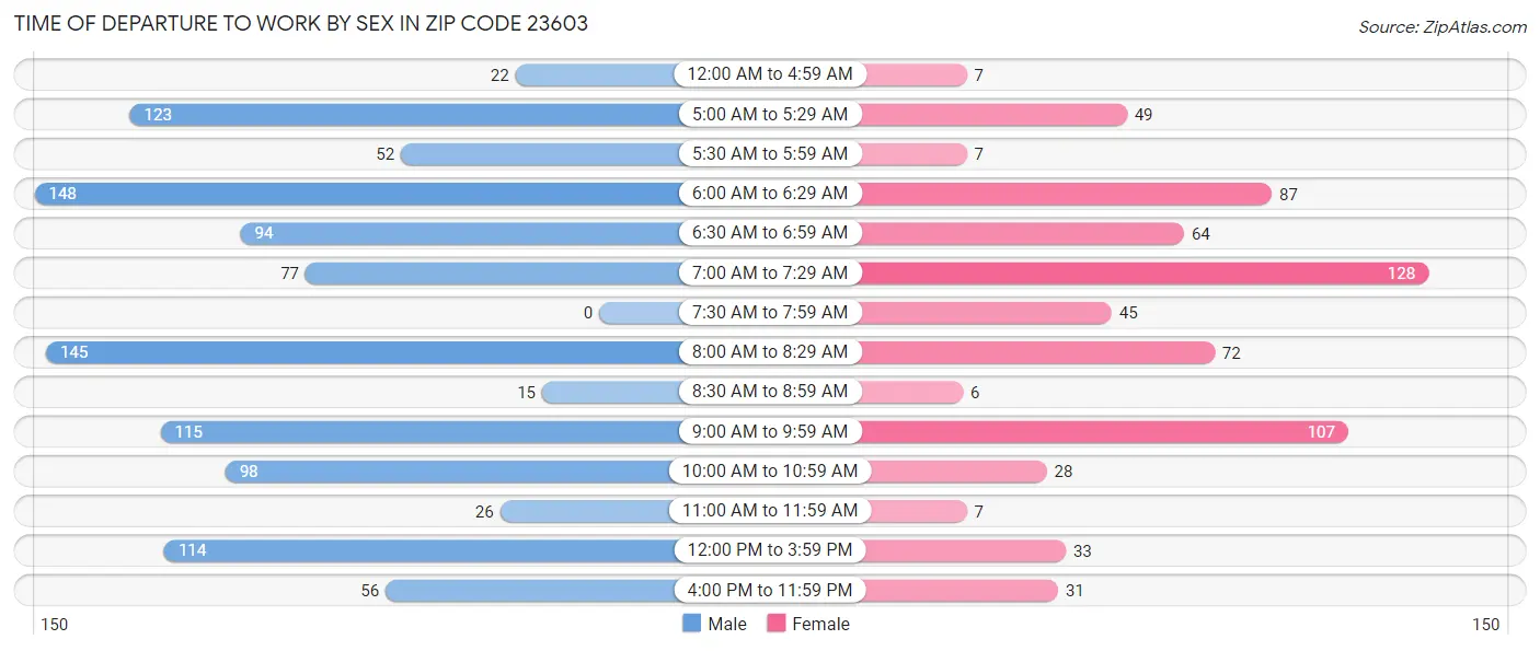 Time of Departure to Work by Sex in Zip Code 23603
