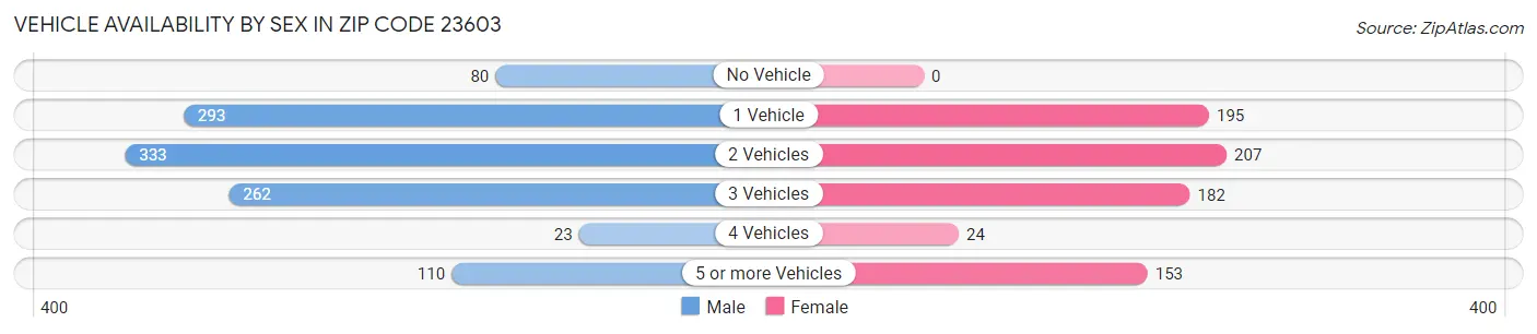 Vehicle Availability by Sex in Zip Code 23603