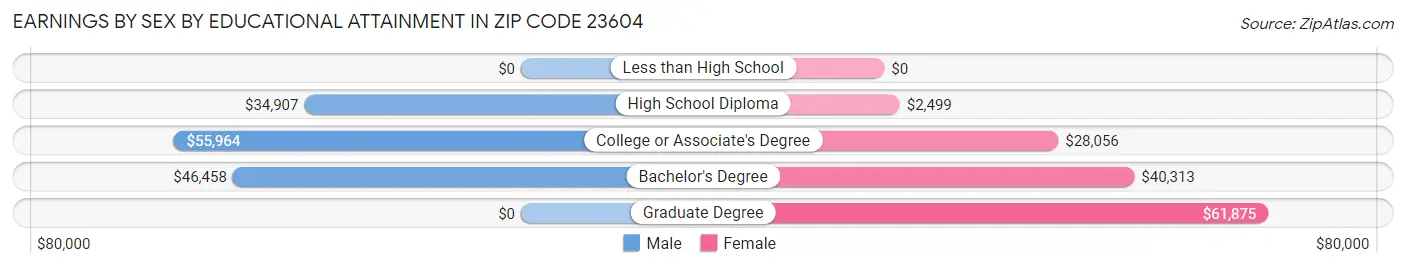 Earnings by Sex by Educational Attainment in Zip Code 23604