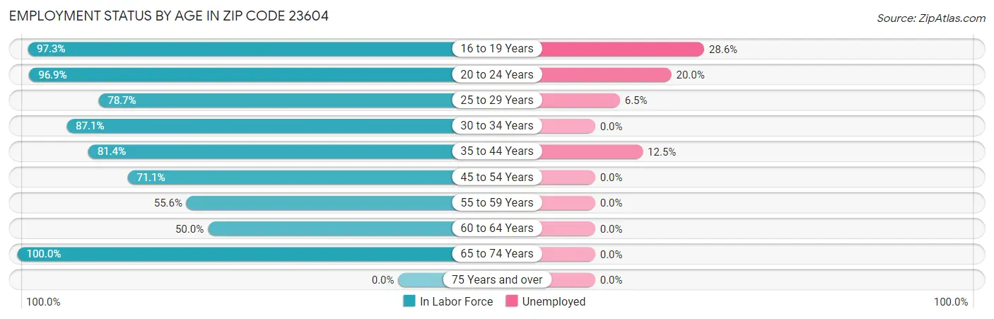Employment Status by Age in Zip Code 23604