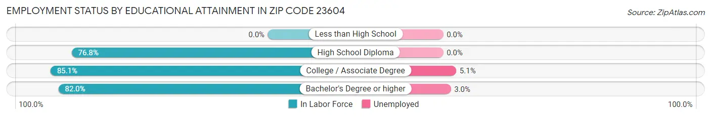 Employment Status by Educational Attainment in Zip Code 23604