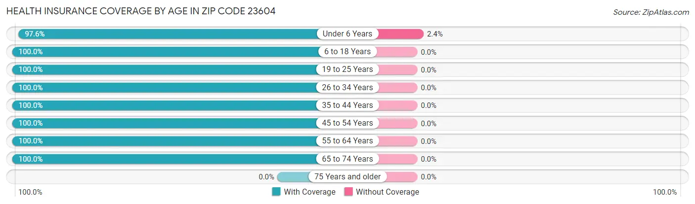 Health Insurance Coverage by Age in Zip Code 23604