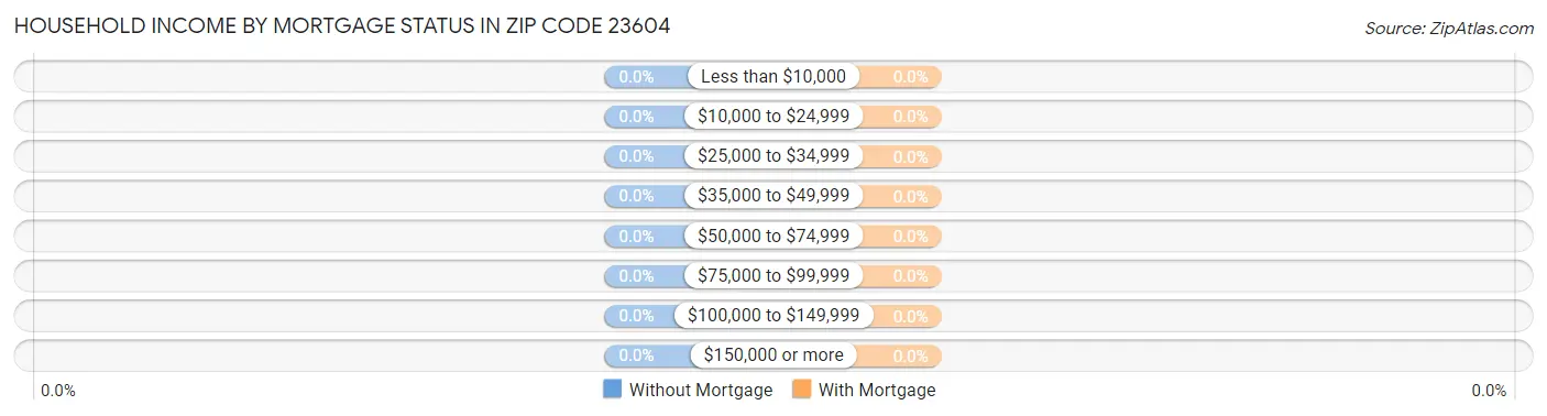 Household Income by Mortgage Status in Zip Code 23604