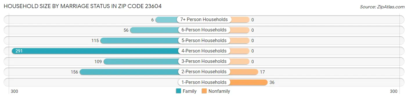 Household Size by Marriage Status in Zip Code 23604