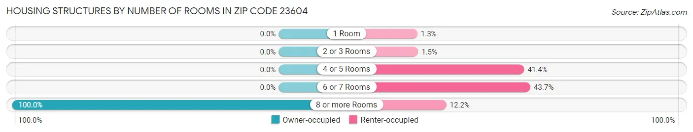 Housing Structures by Number of Rooms in Zip Code 23604