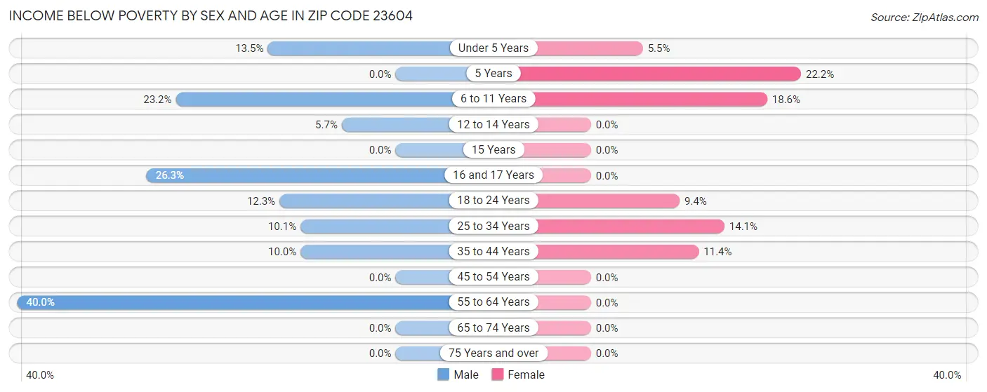 Income Below Poverty by Sex and Age in Zip Code 23604