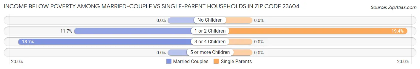 Income Below Poverty Among Married-Couple vs Single-Parent Households in Zip Code 23604