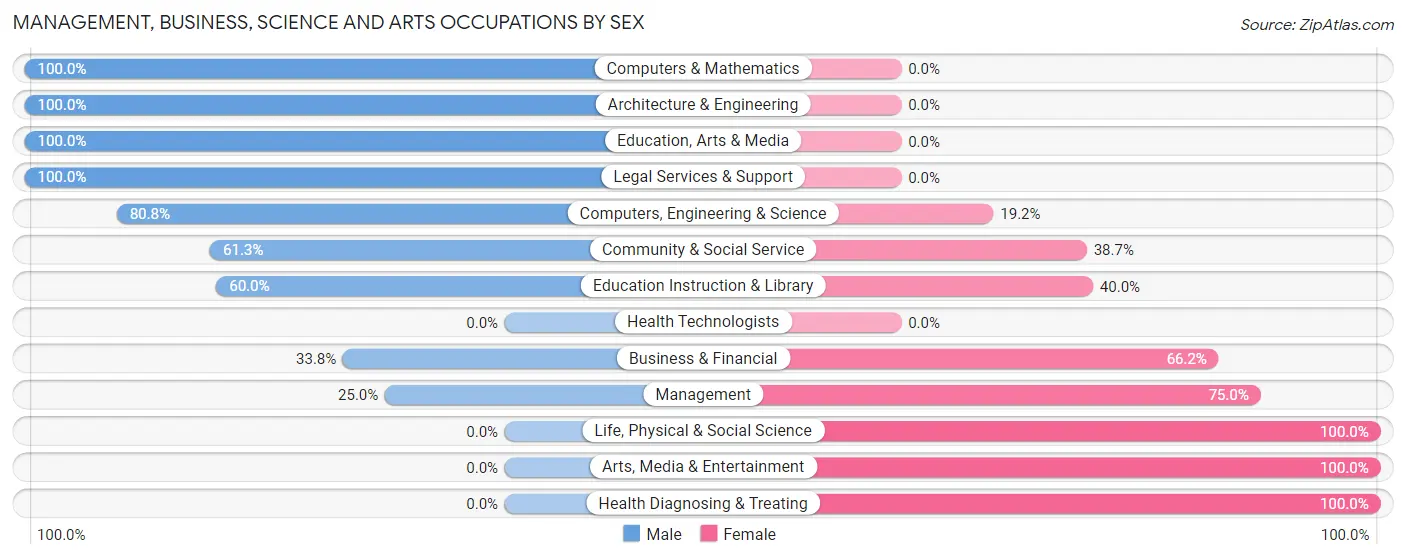 Management, Business, Science and Arts Occupations by Sex in Zip Code 23604