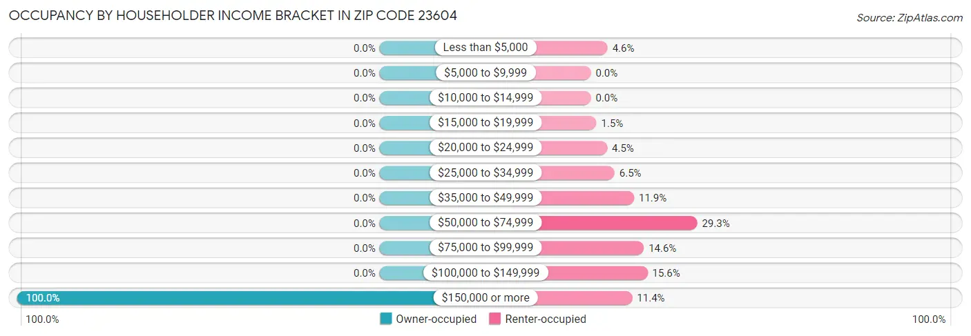 Occupancy by Householder Income Bracket in Zip Code 23604
