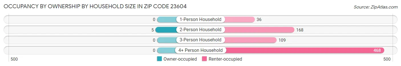 Occupancy by Ownership by Household Size in Zip Code 23604