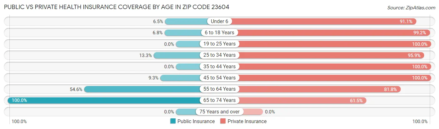 Public vs Private Health Insurance Coverage by Age in Zip Code 23604