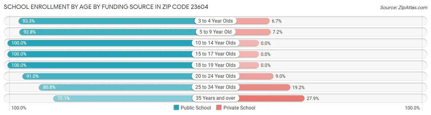 School Enrollment by Age by Funding Source in Zip Code 23604