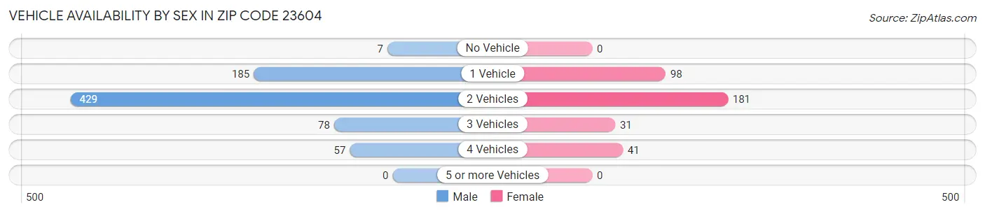 Vehicle Availability by Sex in Zip Code 23604