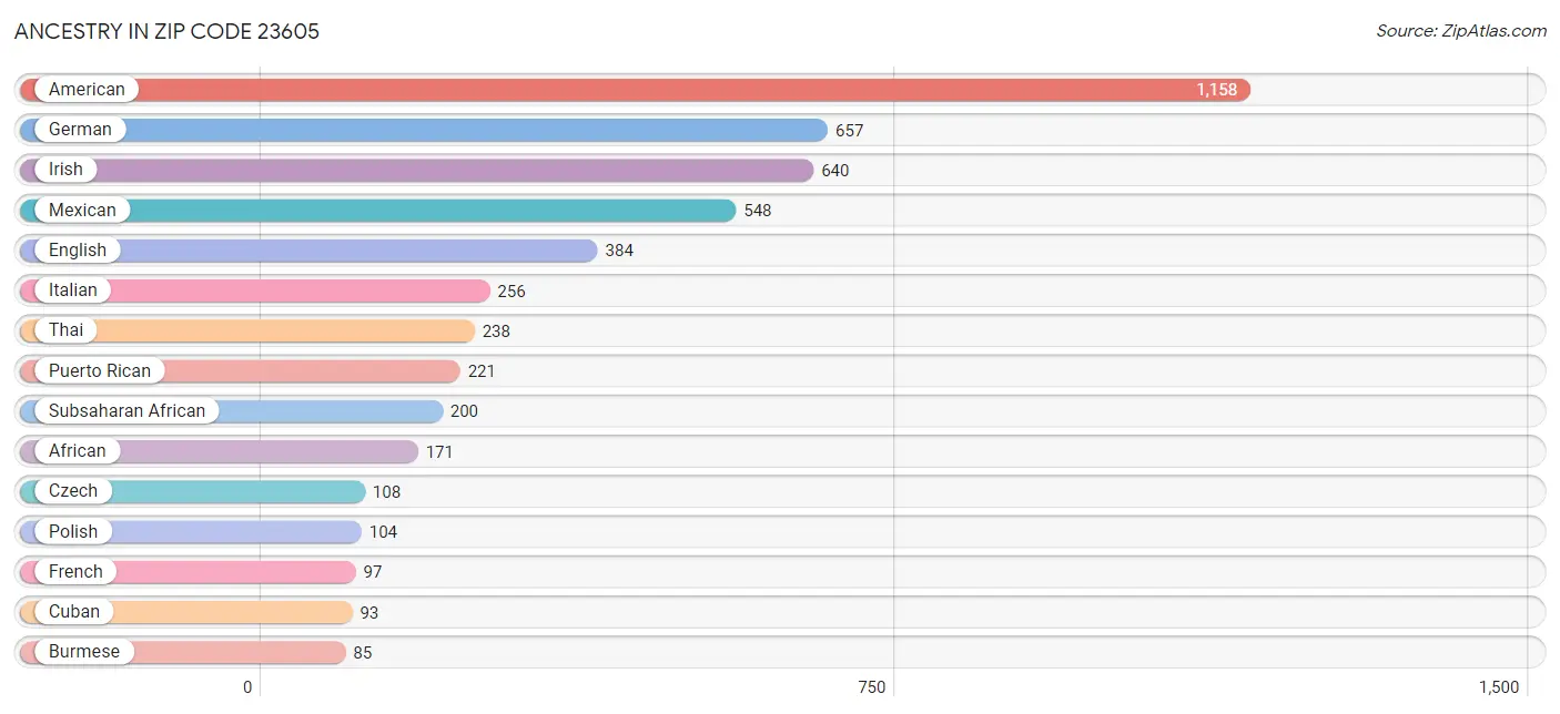 Ancestry in Zip Code 23605