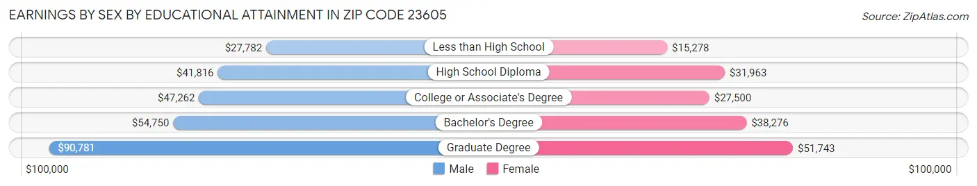 Earnings by Sex by Educational Attainment in Zip Code 23605