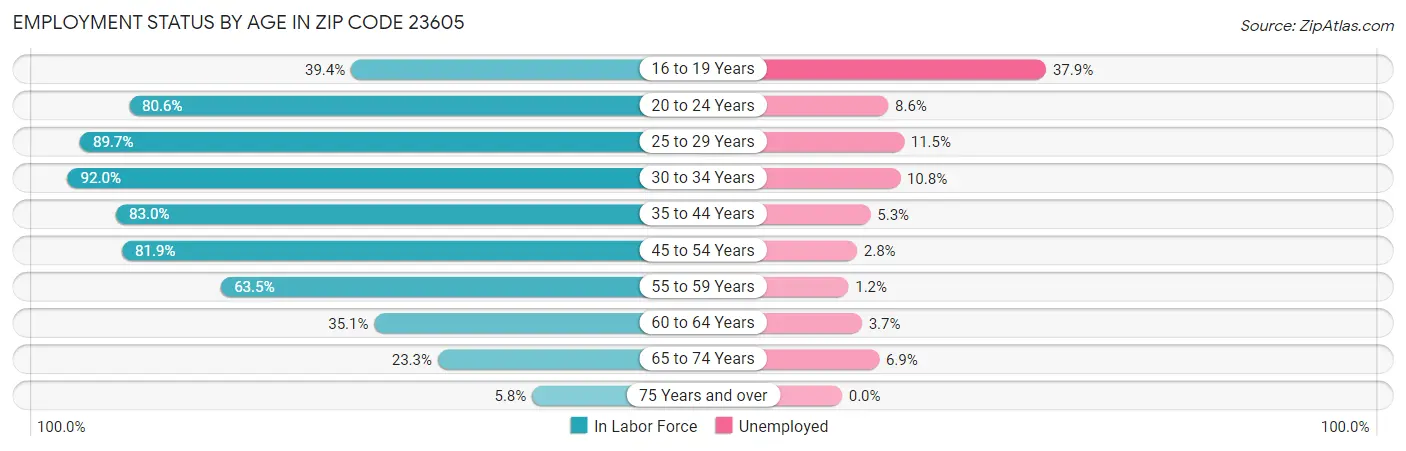 Employment Status by Age in Zip Code 23605