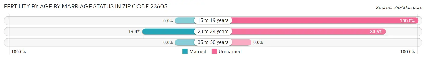 Female Fertility by Age by Marriage Status in Zip Code 23605