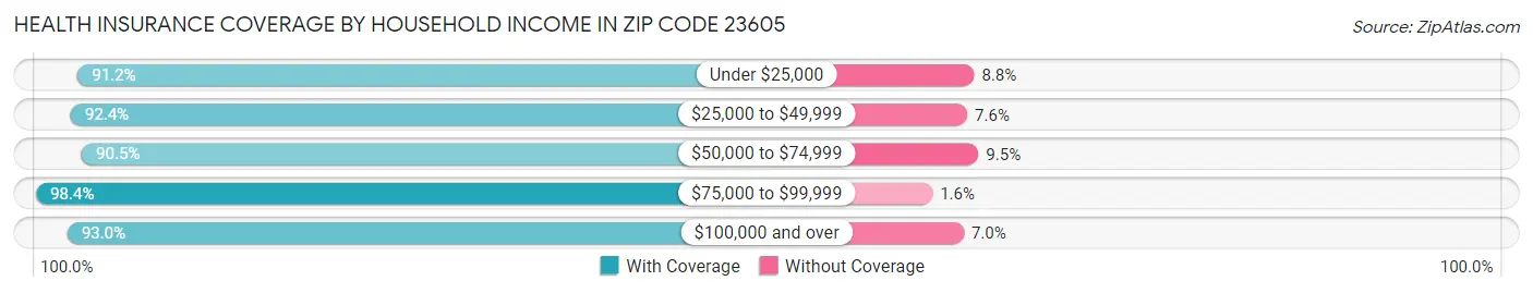 Health Insurance Coverage by Household Income in Zip Code 23605