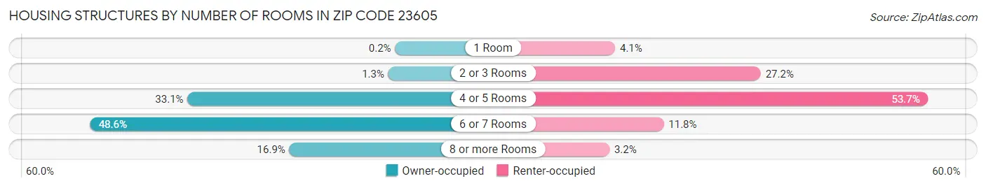 Housing Structures by Number of Rooms in Zip Code 23605