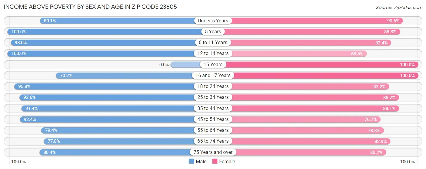 Income Above Poverty by Sex and Age in Zip Code 23605