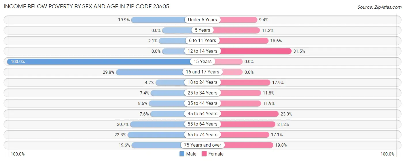 Income Below Poverty by Sex and Age in Zip Code 23605