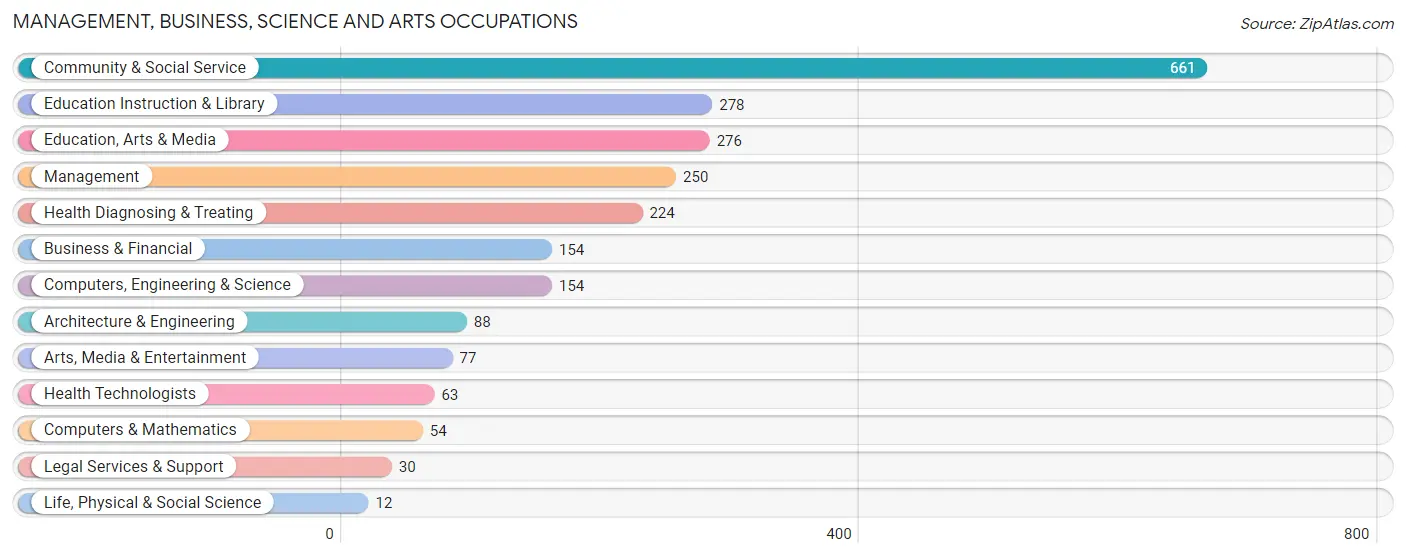 Management, Business, Science and Arts Occupations in Zip Code 23605