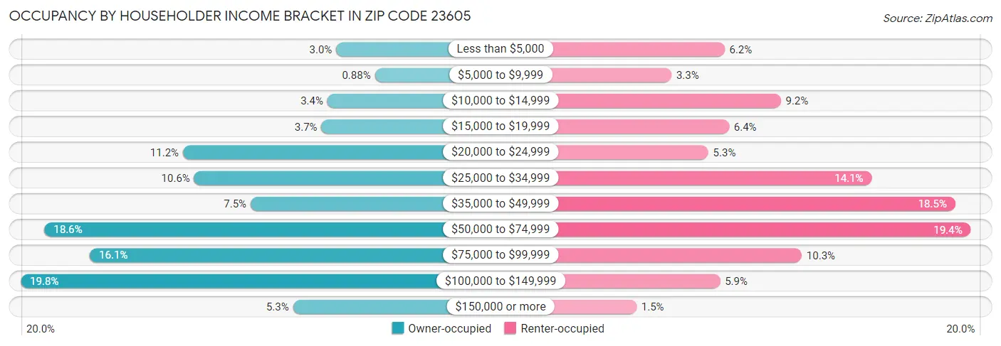 Occupancy by Householder Income Bracket in Zip Code 23605