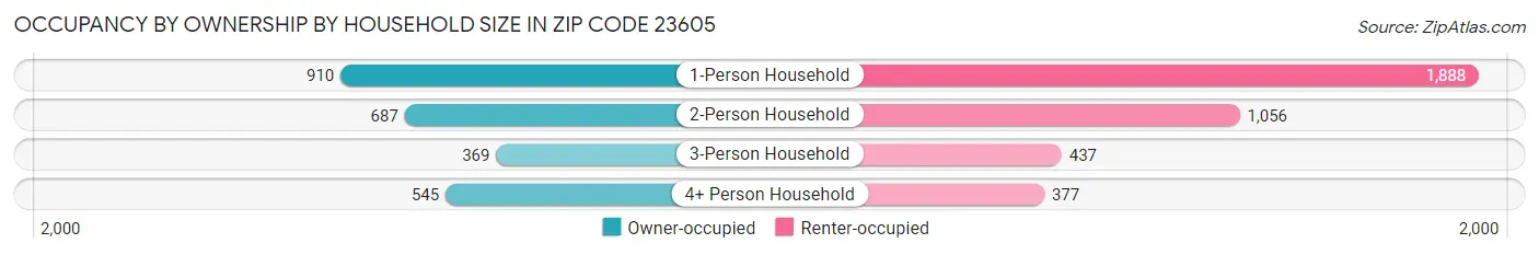 Occupancy by Ownership by Household Size in Zip Code 23605