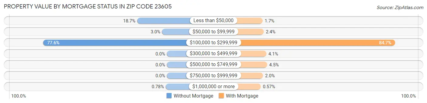 Property Value by Mortgage Status in Zip Code 23605