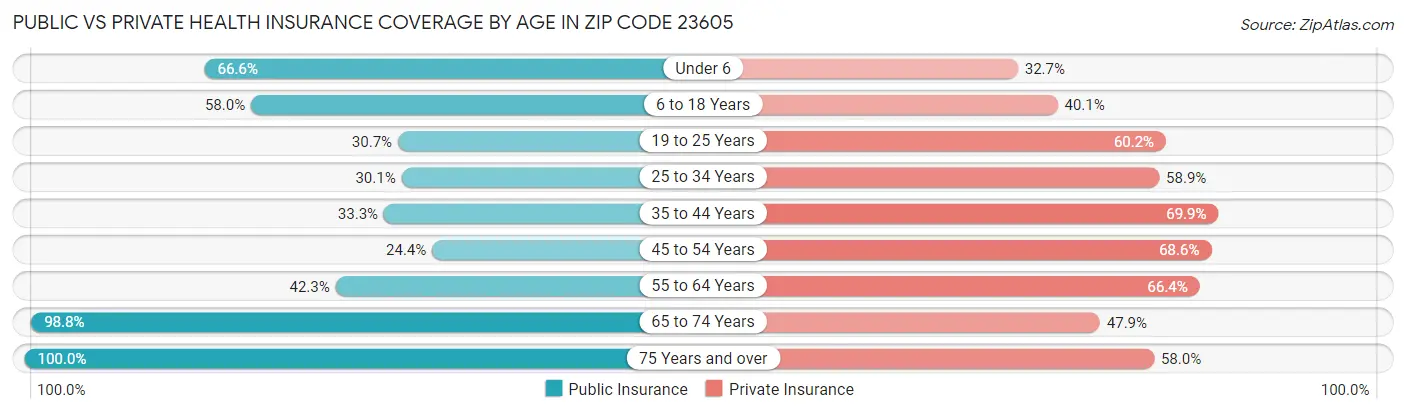 Public vs Private Health Insurance Coverage by Age in Zip Code 23605