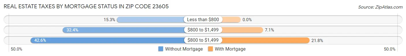 Real Estate Taxes by Mortgage Status in Zip Code 23605