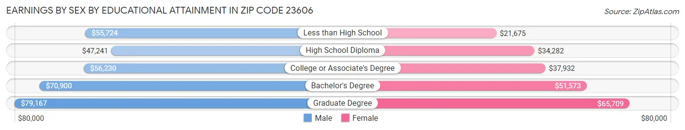 Earnings by Sex by Educational Attainment in Zip Code 23606