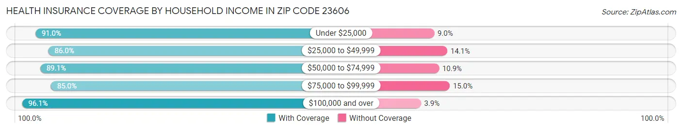 Health Insurance Coverage by Household Income in Zip Code 23606