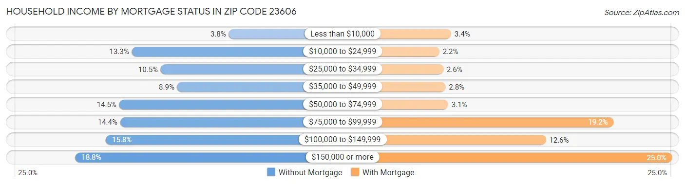 Household Income by Mortgage Status in Zip Code 23606